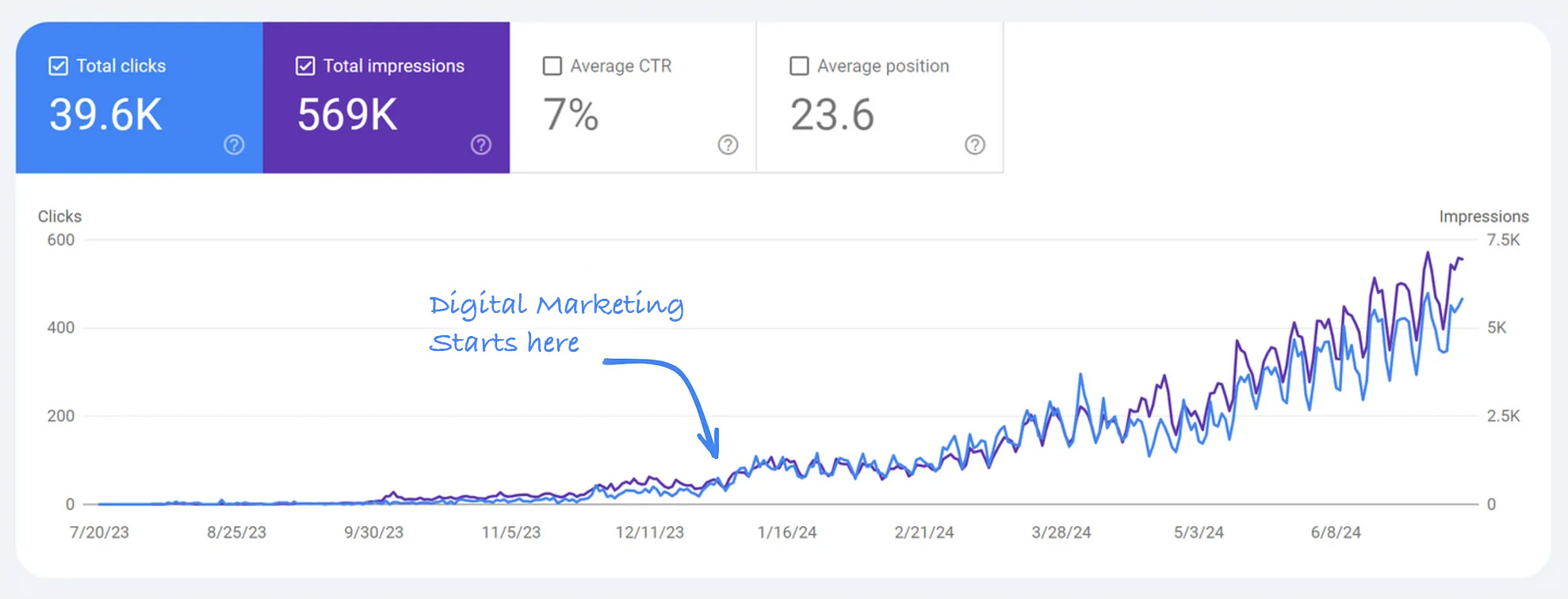 Digital Marketing GSC